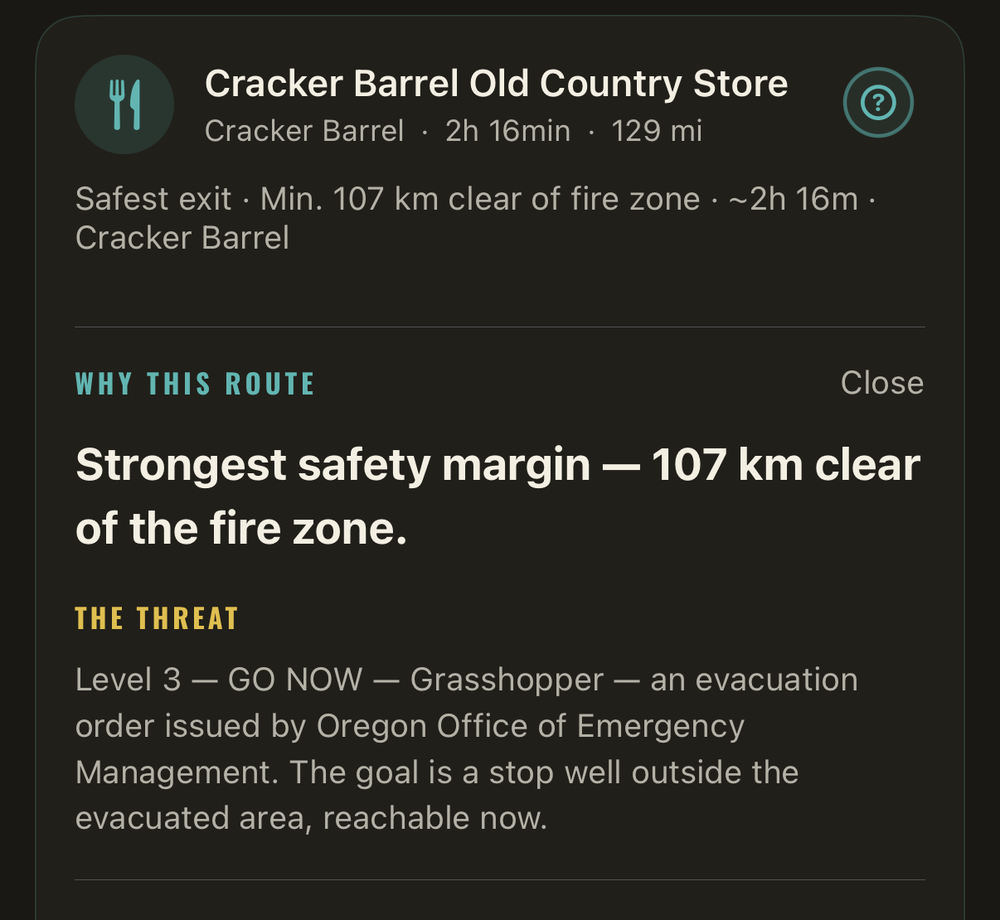 A Storm Recon route card for Cracker Barrel Old Country Store, 2h 16min and 129 miles, with the 'Why this route' panel open: 'Strongest safety margin — 107 km clear of the fire zone,' and a threat description reading 'Level 3 — GO NOW — Grasshopper — an evacuation order issued by Oregon Office of Emergency Management.'