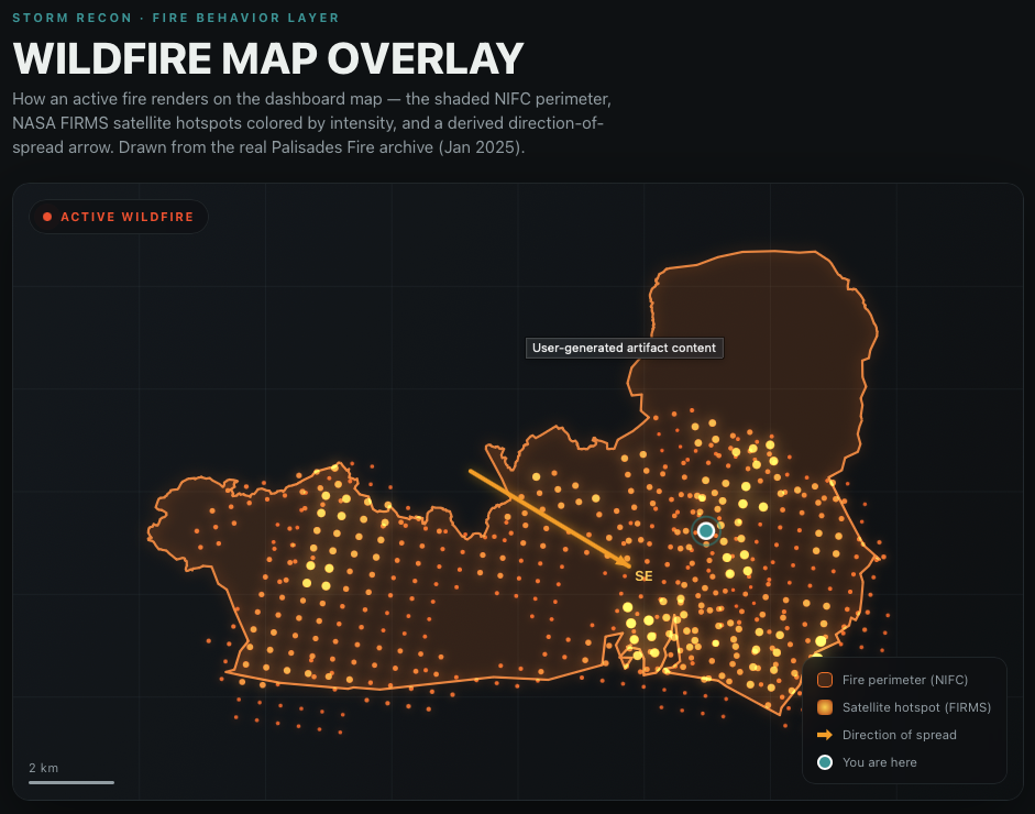Storm Recon's Wildfire Map Overlay showing the shaded NIFC fire perimeter, NASA FIRMS satellite hotspots colored by intensity, and a derived direction-of-spread arrow, rendered against the real Palisades Fire archive.